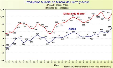 Producción Mundial De Mineral De Hierro Y Acero Periodo 19702000