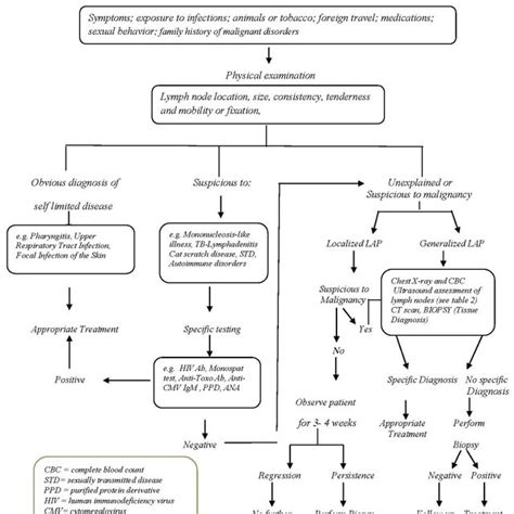 Algorithm For The Diagnosis And Evaluation Of Patients With Peripheral