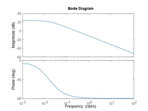 Frequency Response Data Model Matlab Mathworks Benelux