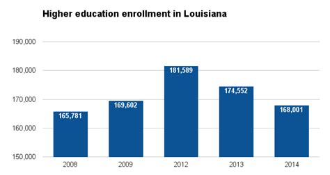 Higher Education In Louisiana 1993 2016 Ballotpedia