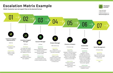 Green Escalation Matrix Timeline Infographic Venngage