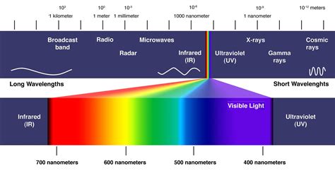 Your Vision Is Shifting Into The Ultraviolet Uv Range