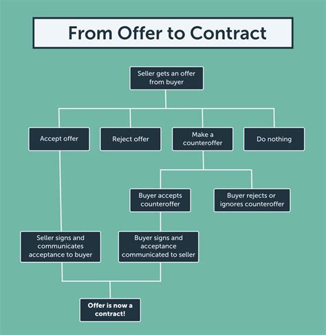 The Real Estate Sales Process From Offer To Contract