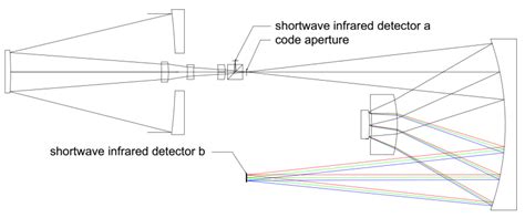 Shortwave Infrared Dual Camera Cassi Download Scientific Diagram