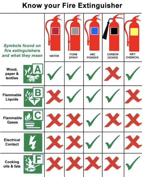 Know Your Fire Extinguishers Health And Safety Poster Safety Posters