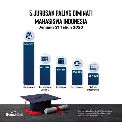 5 Jurusan Paling Diminati Mahasiswa di Indonesia, Manajemen Jadi