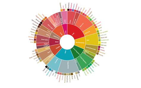 How To Understand Your Coffees Flavor Profile