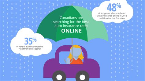 Get an alert with the newest ads for auto insurance & financing in canada. Online Research Drives Canadian Auto Insurance Purchasers - Think with Google