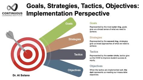 Goals Strategies Objectives And Tactics