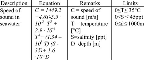 Sound travels at a higher speed through water than air, so it travels more quickly through air that contains water vapor than it does through dry air. Simple formula of the speed of sound | Download Table