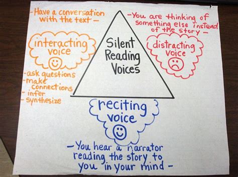 Inner Voice Lesson Reading Classroom Reading Anchor Charts Teaching