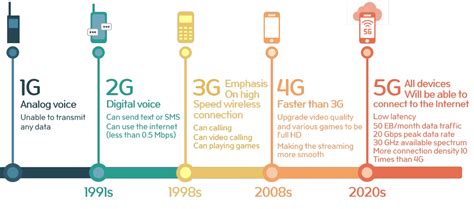 1g 2g 3g 4g And 5g Wireless Phone Technology Explained Meaning And