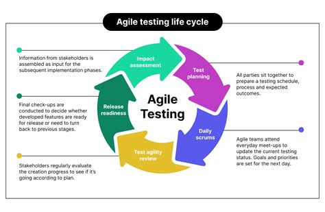 What Is Agile Testing Agile Testing Methodology Katalon