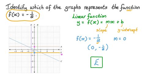 Question Video Identifying The Graph Of A Linear Function Nagwa