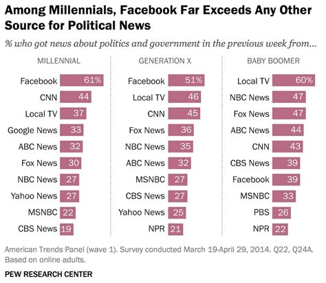 Pew Study When It Comes To Political News Facebook Has Become Local