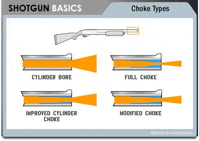 Which Shotgun Choke Is The Most Open Choose A Proper Choke