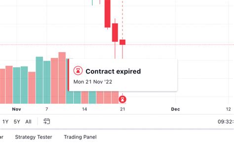 Expiration Date Of Futures Contracts On The Chart Charting