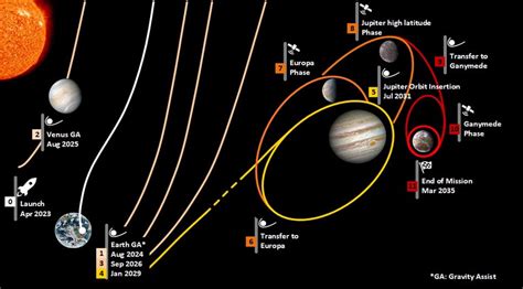 Europe S JUICE Jupiter Mission Launches April 13