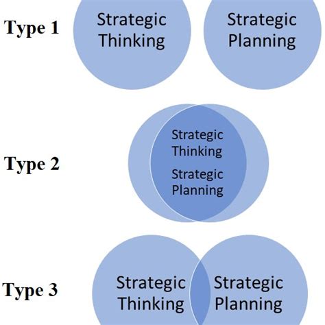 2 Five Elements Of Strategic Thinking Liedtka 1998 P122 Own