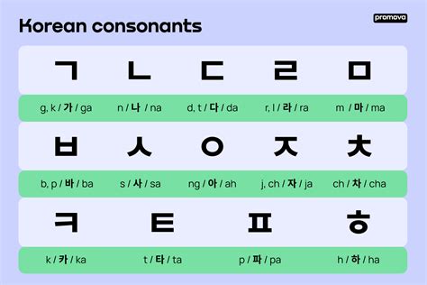 Korean Alphabet Chart 1 Basic Korean Consonants Vowel
