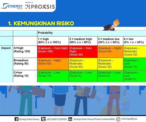 Pentingnya Manajemen Risiko K3 Dalam Pekerjaan Synergy Solusi Indonesia