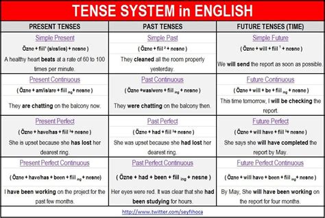 tenses tenses grammar tense  images english language