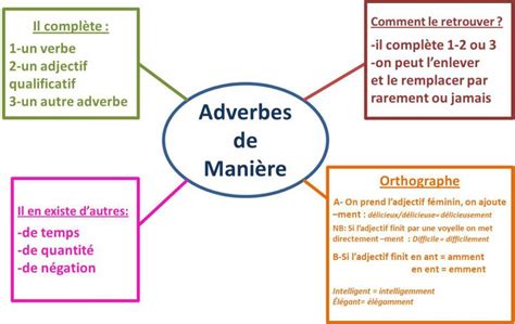 Carte Mentale Adverbes De Mani Re Ecole Ste Anne St Jean Baptiste