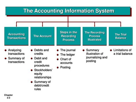 Ppt The Accounting Information System Powerpoint Presentation Free