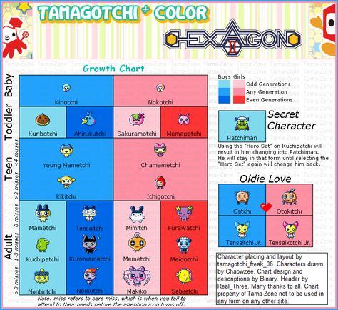 28 Tamagotchi Growth Charts Ideas Growth Chart Tama Virtual Pet