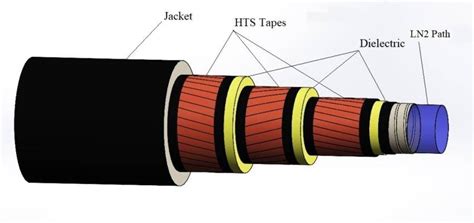 An Accurate Model Of The High Temperature Superconducting Cable By