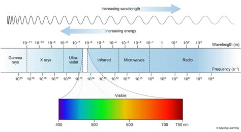Visible Spectrum Wavelengths Chart