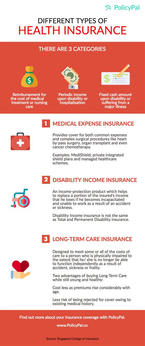 3 Different Types of Health Insurance