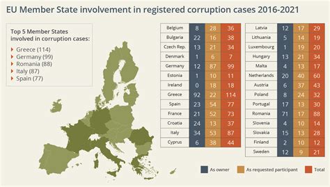 Eurojust Publishes First Report On Corruption As Number Of Cross Border Cases Rises Eurojust