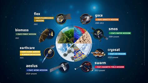 Satellites Of The Esa Earth Explorer Programme Credit Esa Download