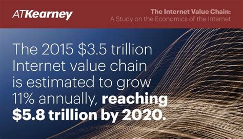 At Kearney Report Estimates Internet Value Chain To Be Worth 35