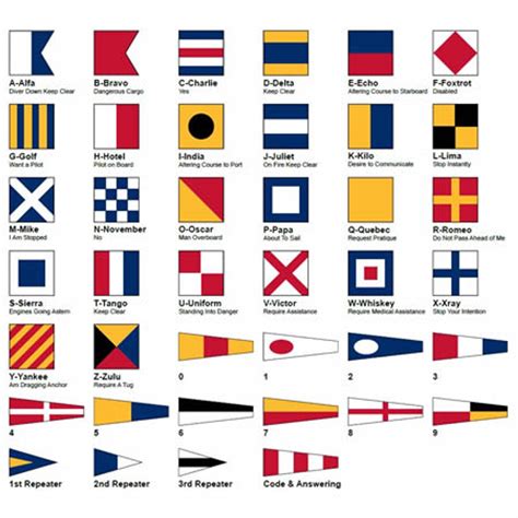 International Code Of Signals Flags Quiz By Megabytea