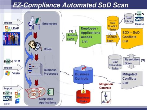Government And Sox Compliance For Erp Systems