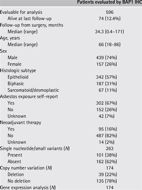 Clinicopathologic Characteristics Of Patients Included In The Study