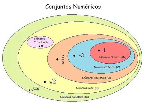 Conjuntos Numéricos Resumo De Matemática Enem