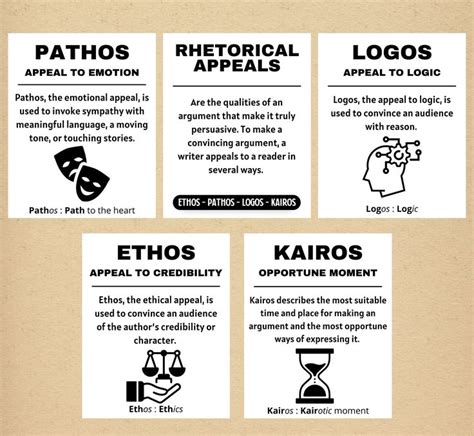 Set Of Ethos Pathos Logos Kairos Rhetorical Appeals English Reading Posters Classroom Decor