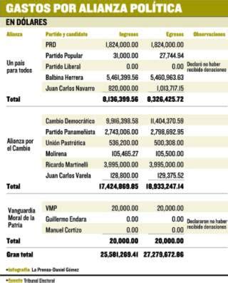 Gasto Millonario En Las Pasadas Elecciones La Prensa Panam