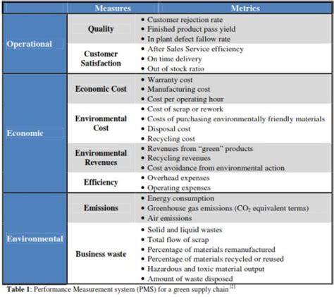 Green Supply Chain Management Concepts Drivers And Assessment
