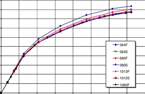 − Mesh Convergence Graph For First And Second Order Quadrilateral