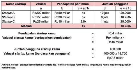 Macam Metode Untuk Menghitung Valuasi Startup Oby Zamisyak