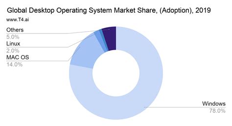 Desktop Operating System Market Share T4