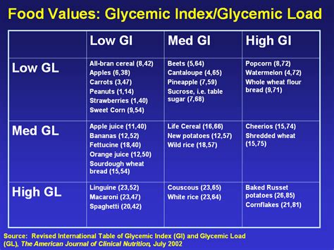 Jeacline Glycemic Index Vs Glycemic Load