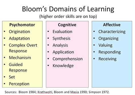 Bloom Domains Of Learning With Simpson