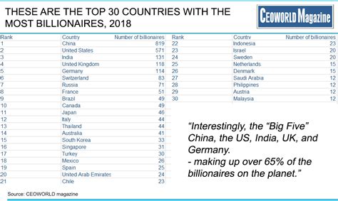 Check out the latest stats to find out what percentage of 5. 30 Countries With The Most Billionaires, 2018 | CEOWORLD ...