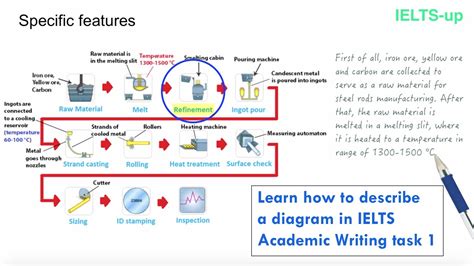 Writing Task Process Chart Ielts Writing Task Flow Charts And Processes A Step By