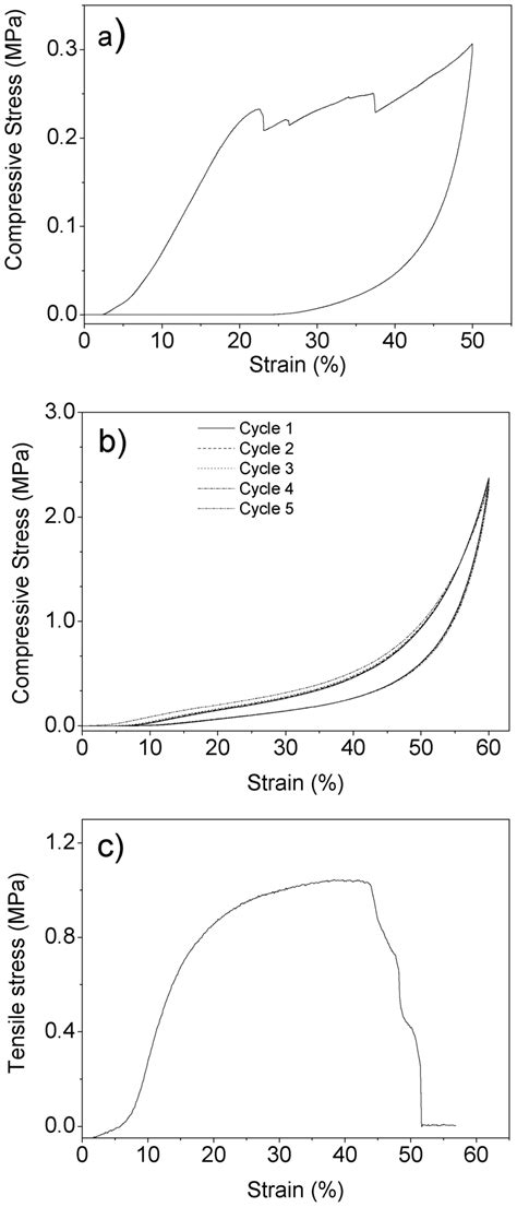 A Compressive Stress Strain Curve Of The Resulting Pedotpss Aerogel Download Scientific